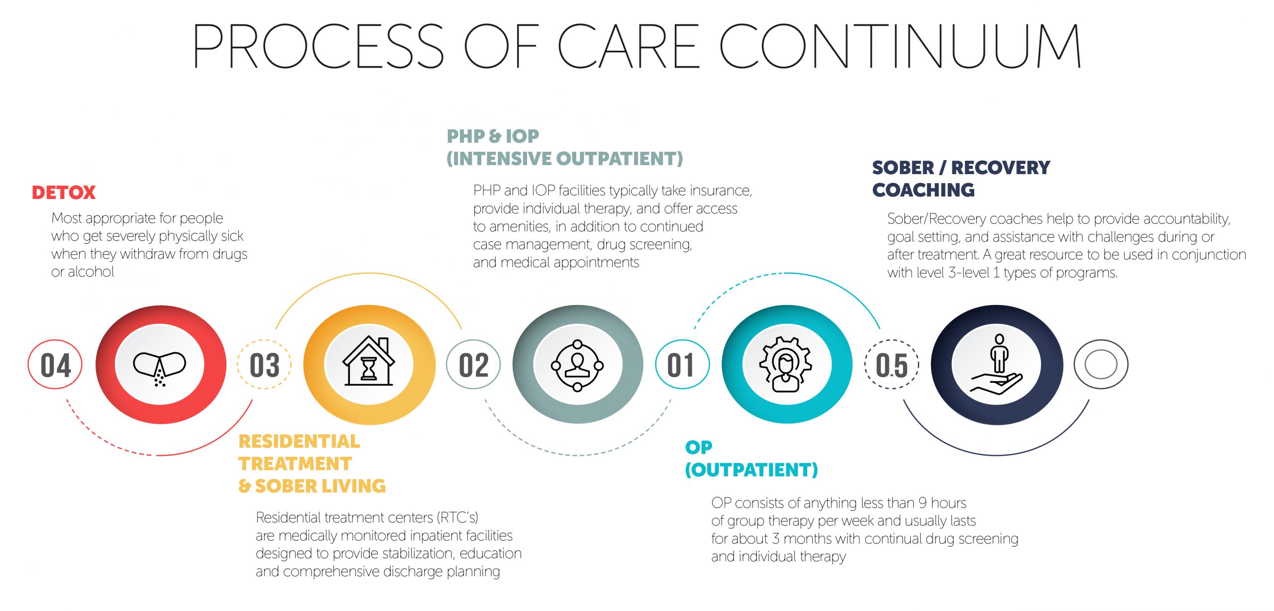 Process of Care Continuum